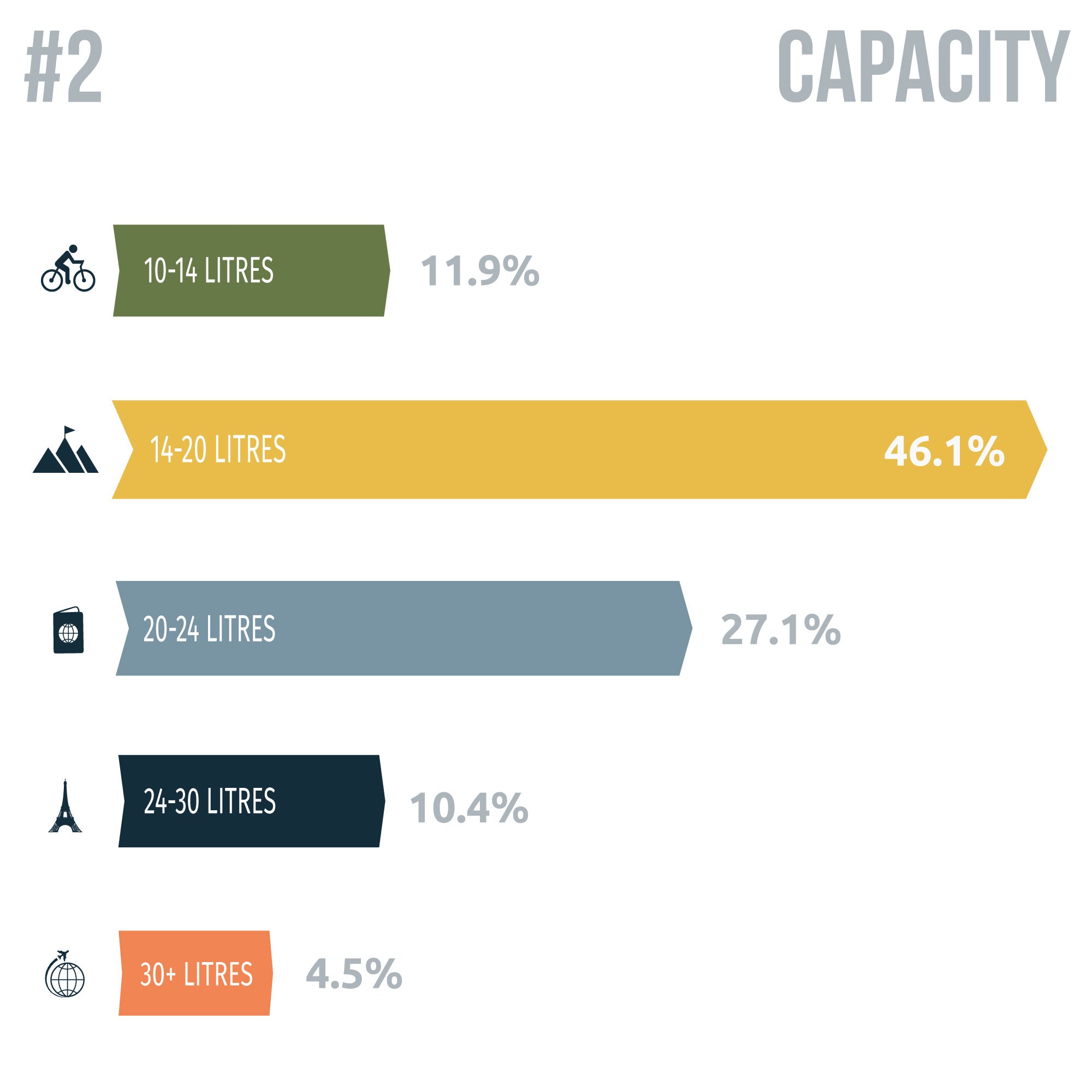 Infographic showing 14-20 litres to be the most popular capacity in a survey for the Wingback Backpack
