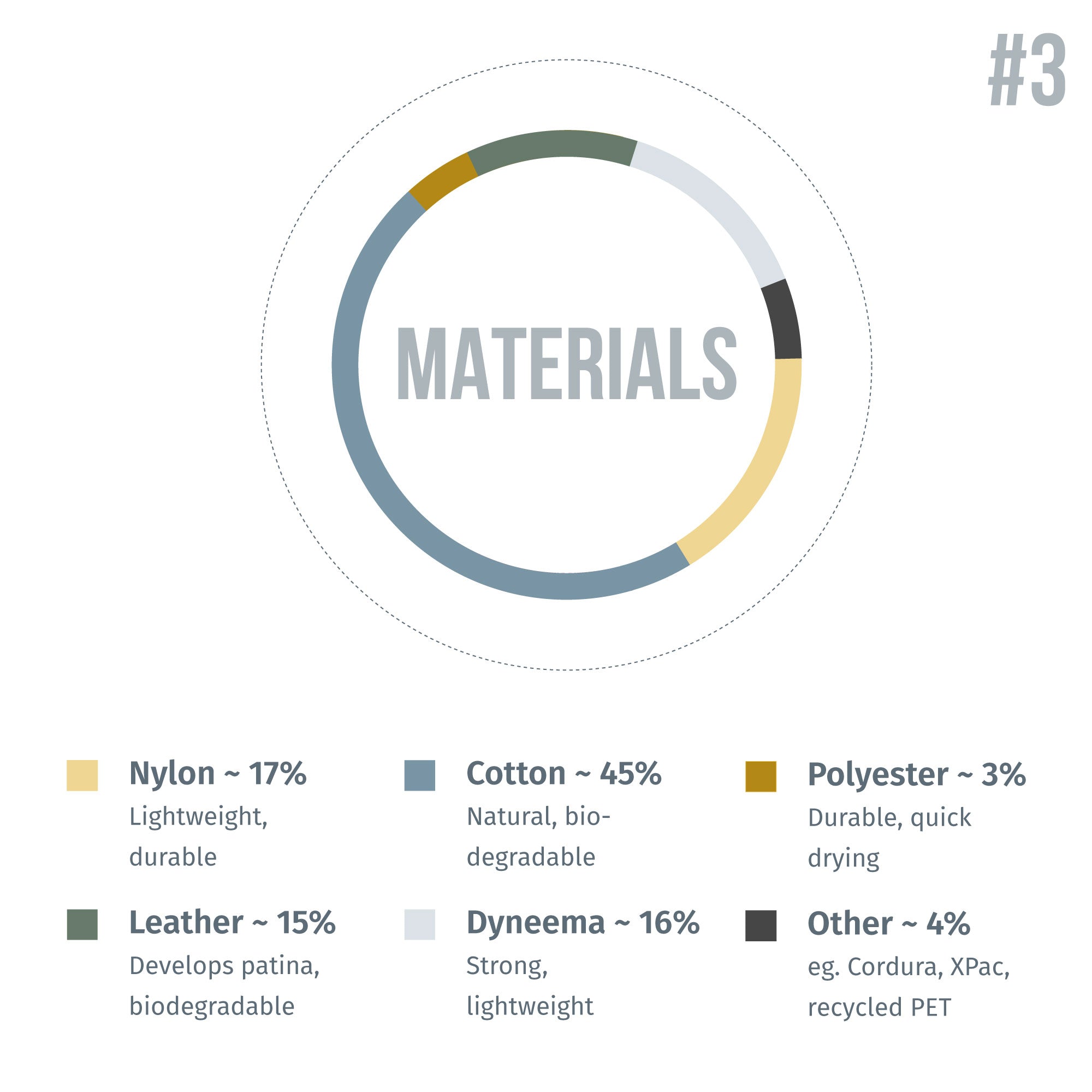 Infographic showing waxed cotton to be the most popular material in a survey for the Wingback Backpack