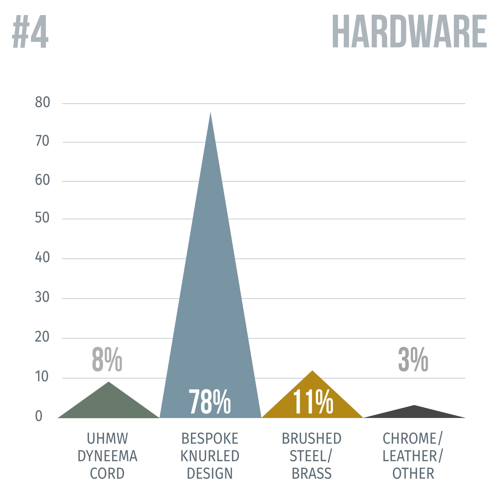 Infographic showing bespoke knurled zip pullers to be the most popular hardware option in a survey for the Wingback Backpack